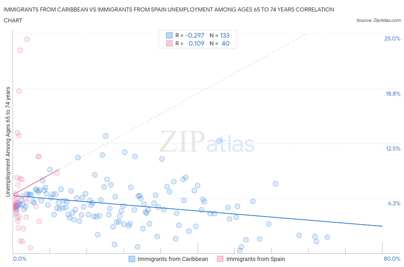 Immigrants from Caribbean vs Immigrants from Spain Unemployment Among Ages 65 to 74 years