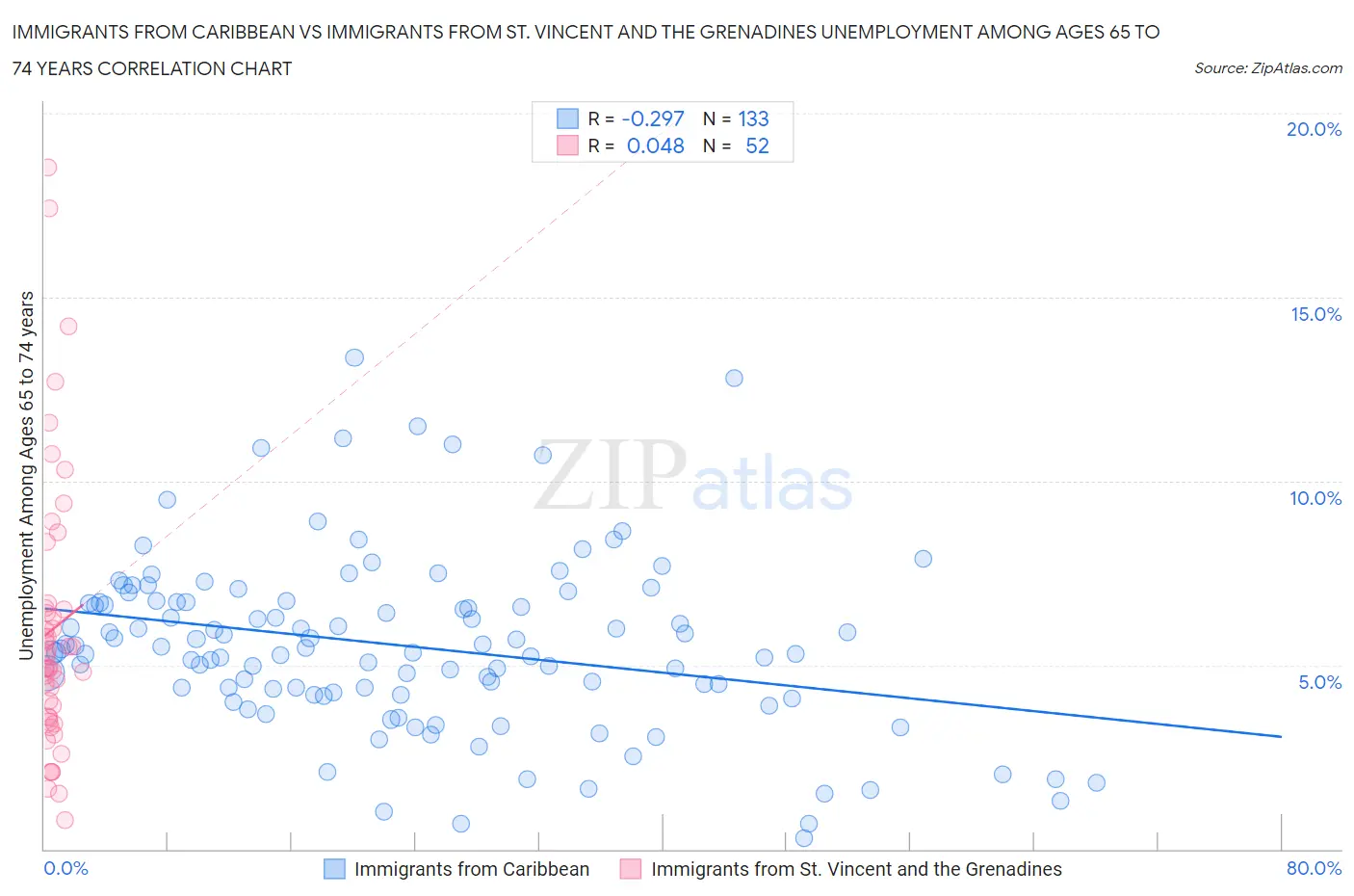 Immigrants from Caribbean vs Immigrants from St. Vincent and the Grenadines Unemployment Among Ages 65 to 74 years