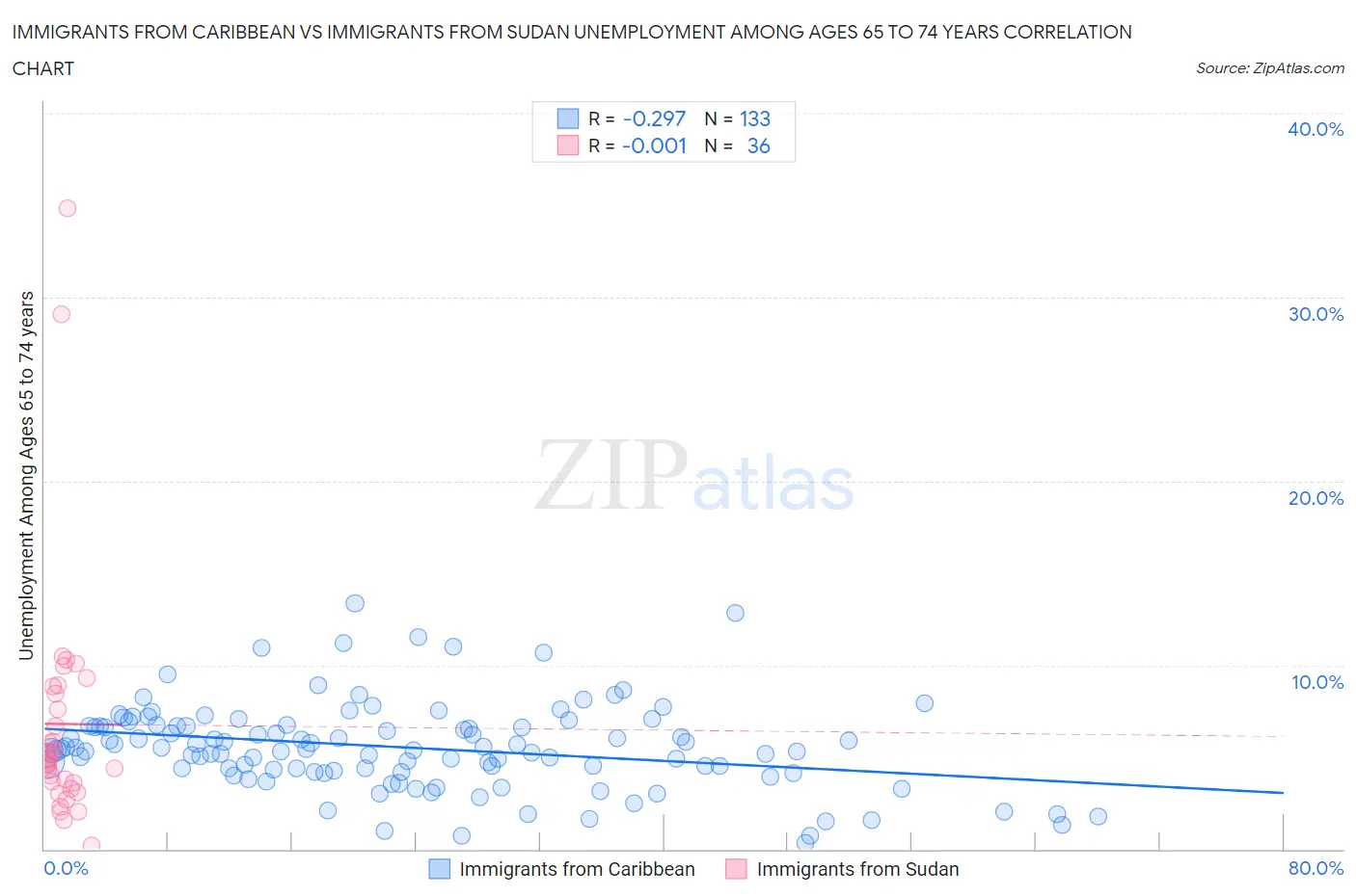 Immigrants from Caribbean vs Immigrants from Sudan Unemployment Among Ages 65 to 74 years