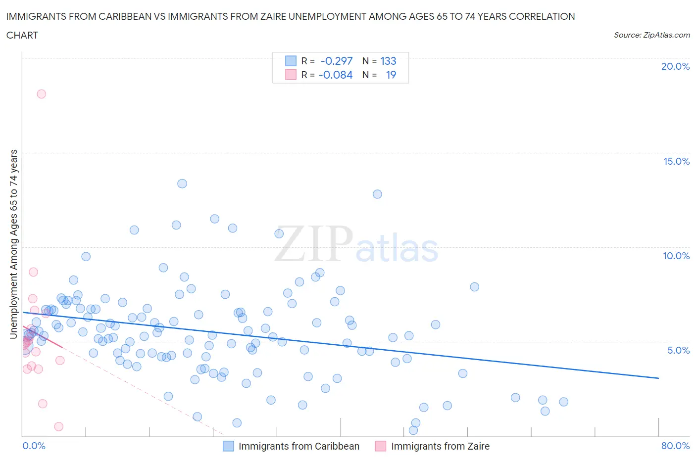 Immigrants from Caribbean vs Immigrants from Zaire Unemployment Among Ages 65 to 74 years