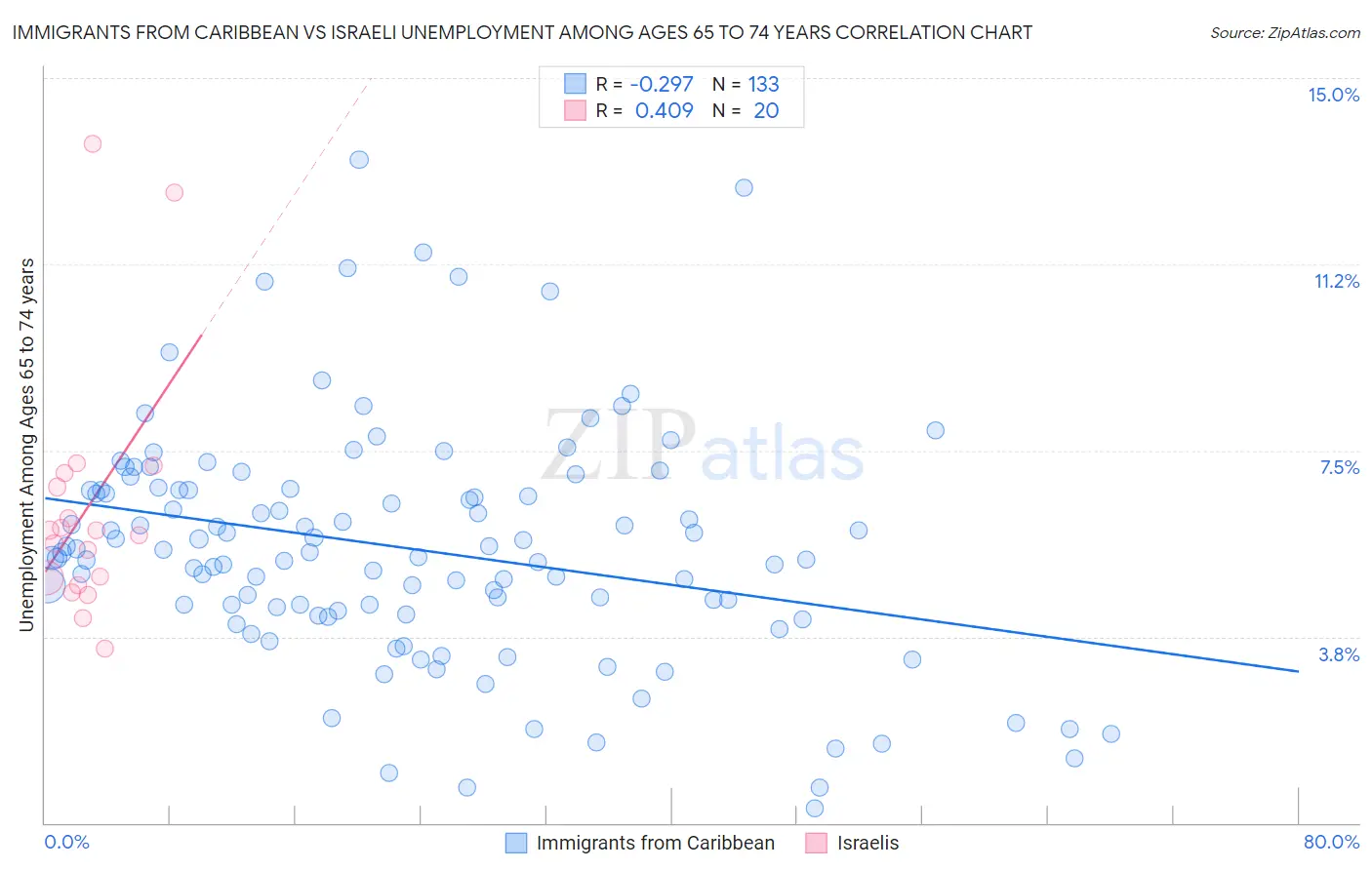 Immigrants from Caribbean vs Israeli Unemployment Among Ages 65 to 74 years