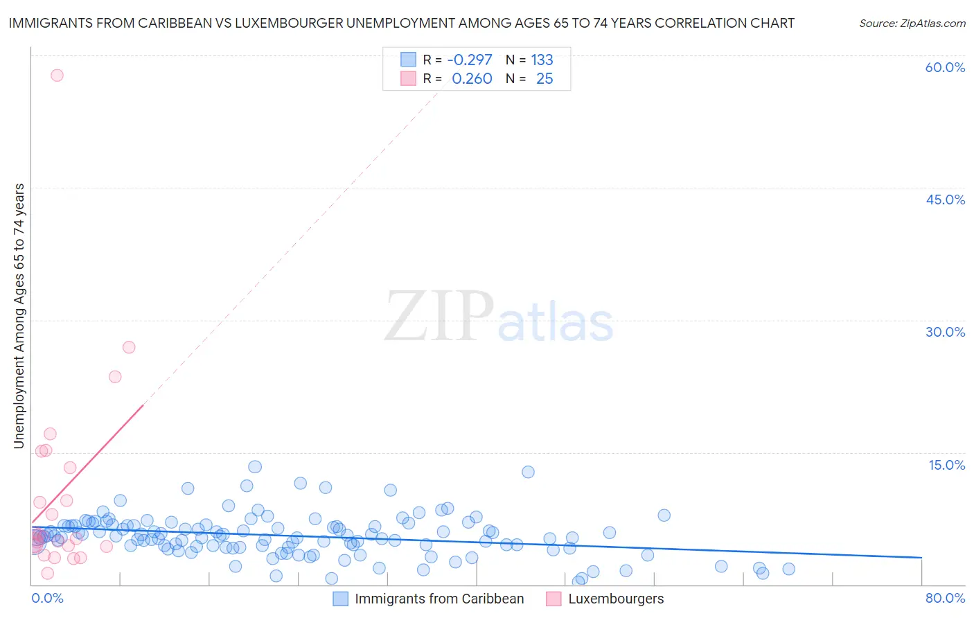 Immigrants from Caribbean vs Luxembourger Unemployment Among Ages 65 to 74 years