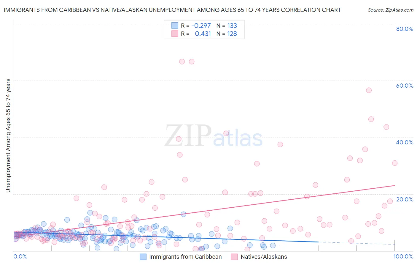 Immigrants from Caribbean vs Native/Alaskan Unemployment Among Ages 65 to 74 years