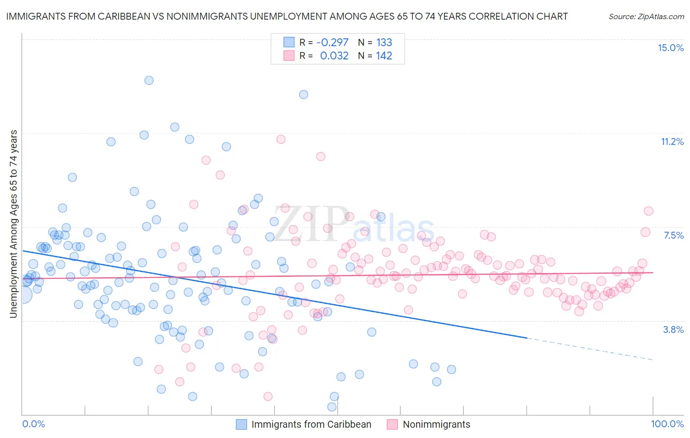 Immigrants from Caribbean vs Nonimmigrants Unemployment Among Ages 65 to 74 years