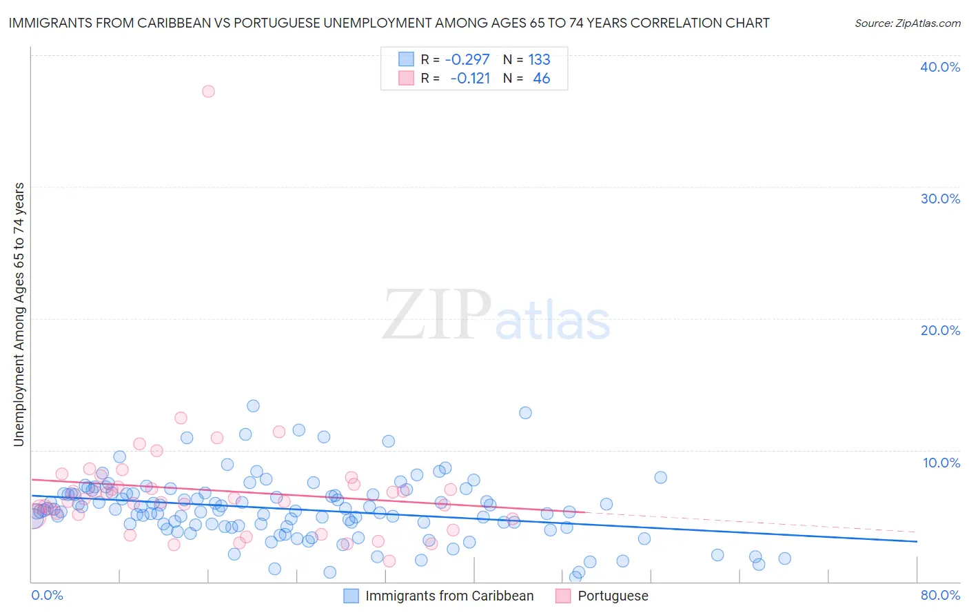 Immigrants from Caribbean vs Portuguese Unemployment Among Ages 65 to 74 years