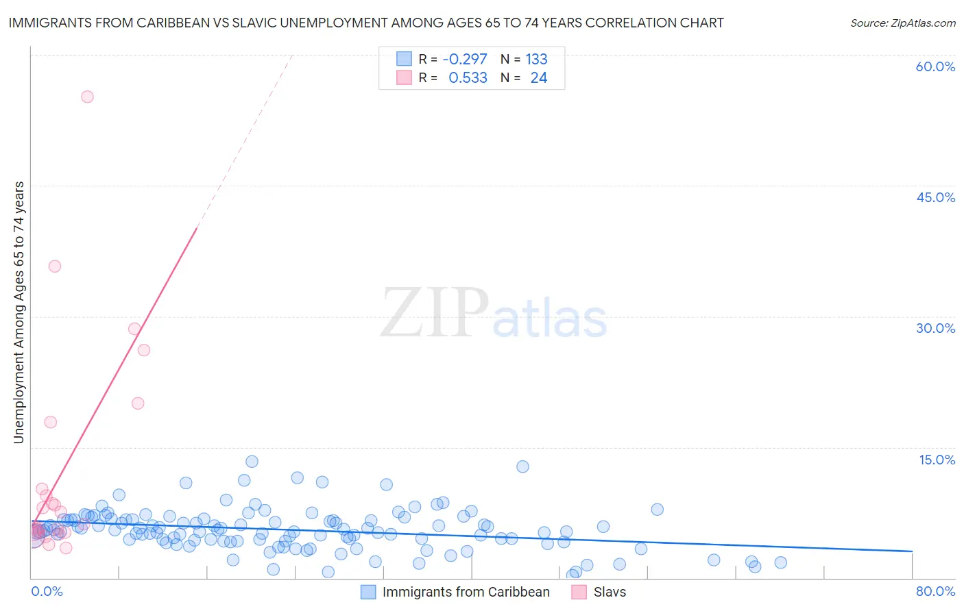 Immigrants from Caribbean vs Slavic Unemployment Among Ages 65 to 74 years