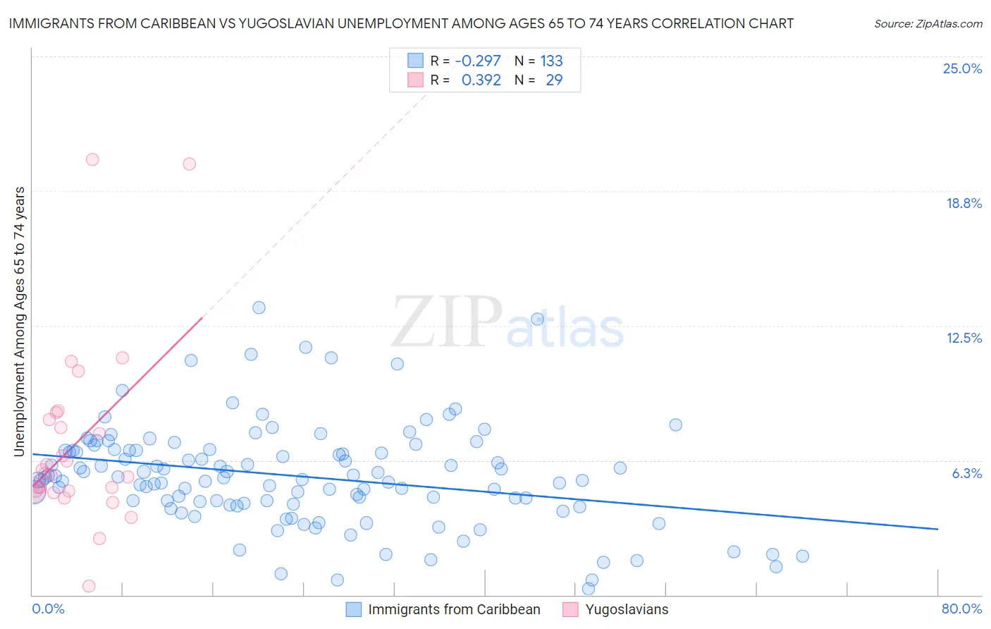 Immigrants from Caribbean vs Yugoslavian Unemployment Among Ages 65 to 74 years