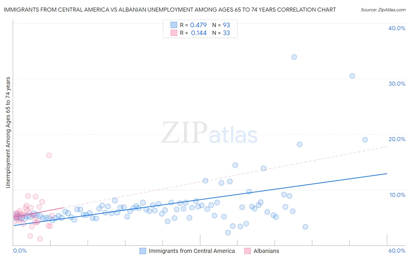 Immigrants from Central America vs Albanian Unemployment Among Ages 65 to 74 years