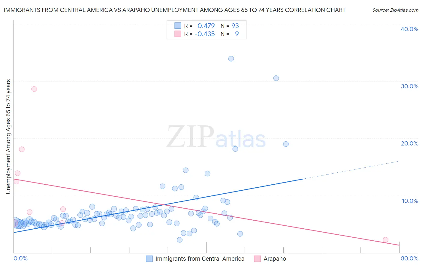Immigrants from Central America vs Arapaho Unemployment Among Ages 65 to 74 years