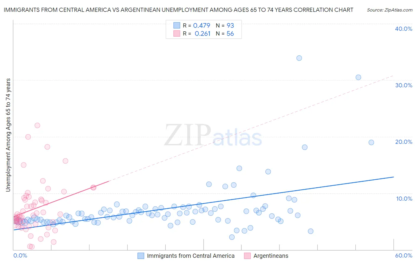 Immigrants from Central America vs Argentinean Unemployment Among Ages 65 to 74 years
