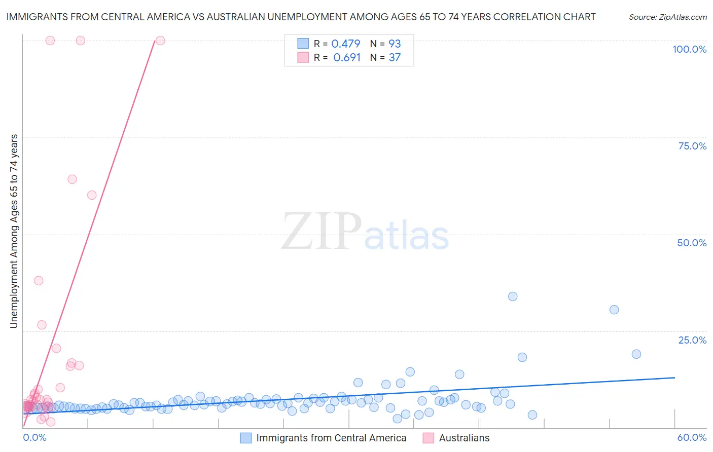 Immigrants from Central America vs Australian Unemployment Among Ages 65 to 74 years