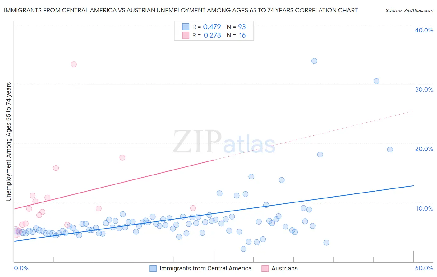 Immigrants from Central America vs Austrian Unemployment Among Ages 65 to 74 years