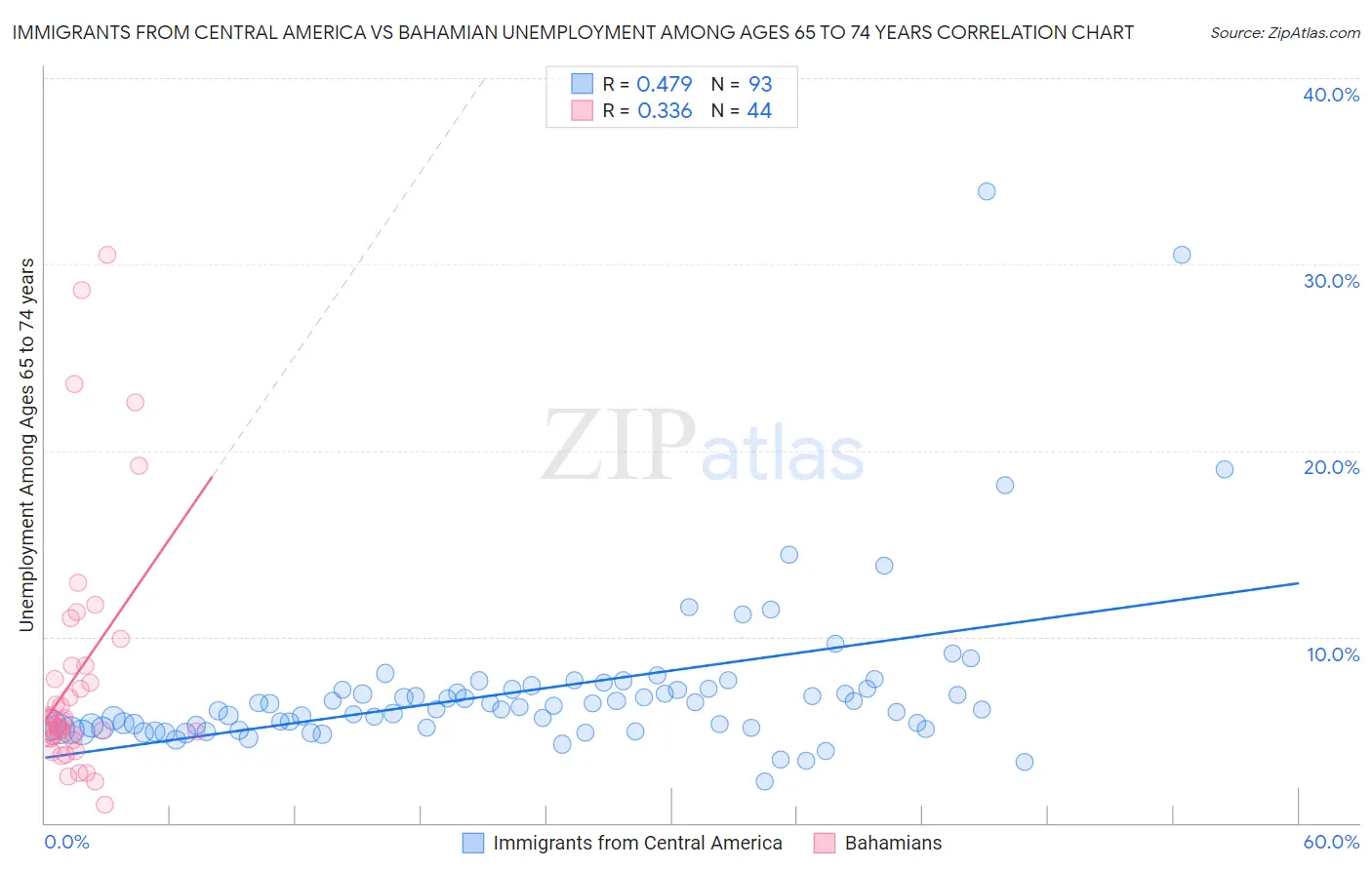 Immigrants from Central America vs Bahamian Unemployment Among Ages 65 to 74 years