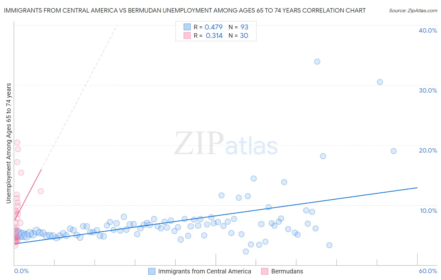 Immigrants from Central America vs Bermudan Unemployment Among Ages 65 to 74 years