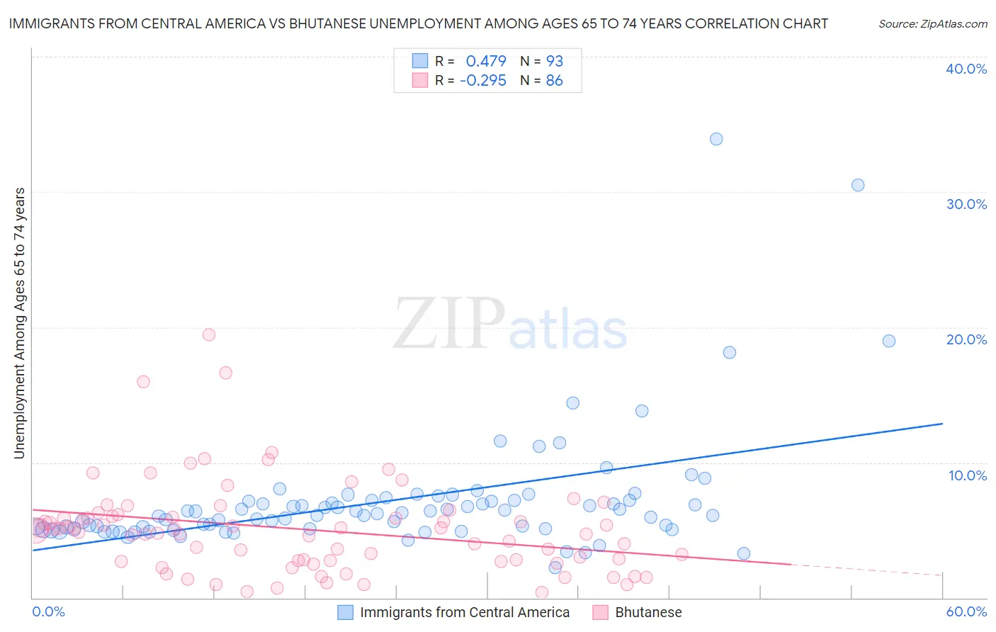 Immigrants from Central America vs Bhutanese Unemployment Among Ages 65 to 74 years
