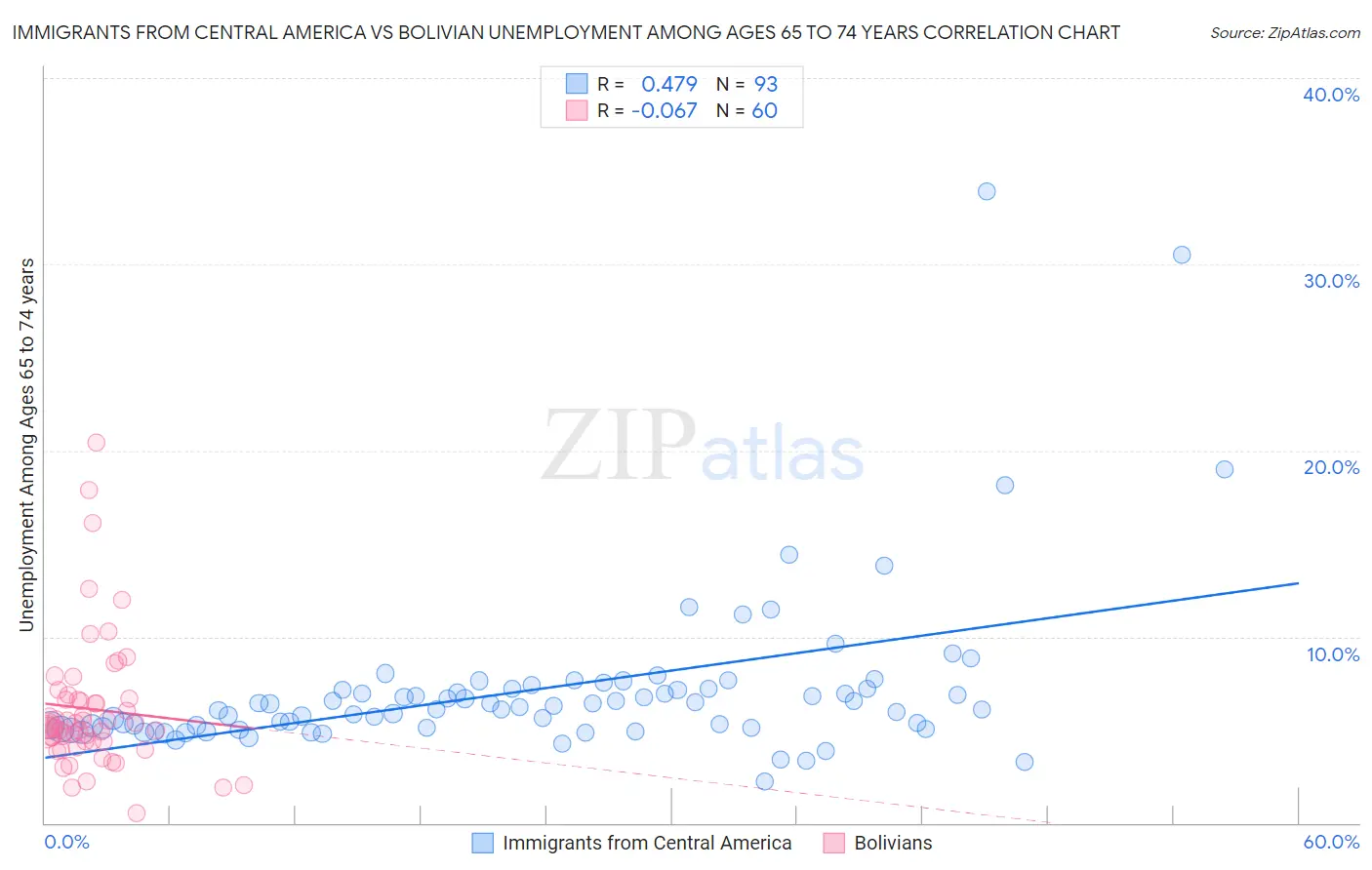 Immigrants from Central America vs Bolivian Unemployment Among Ages 65 to 74 years
