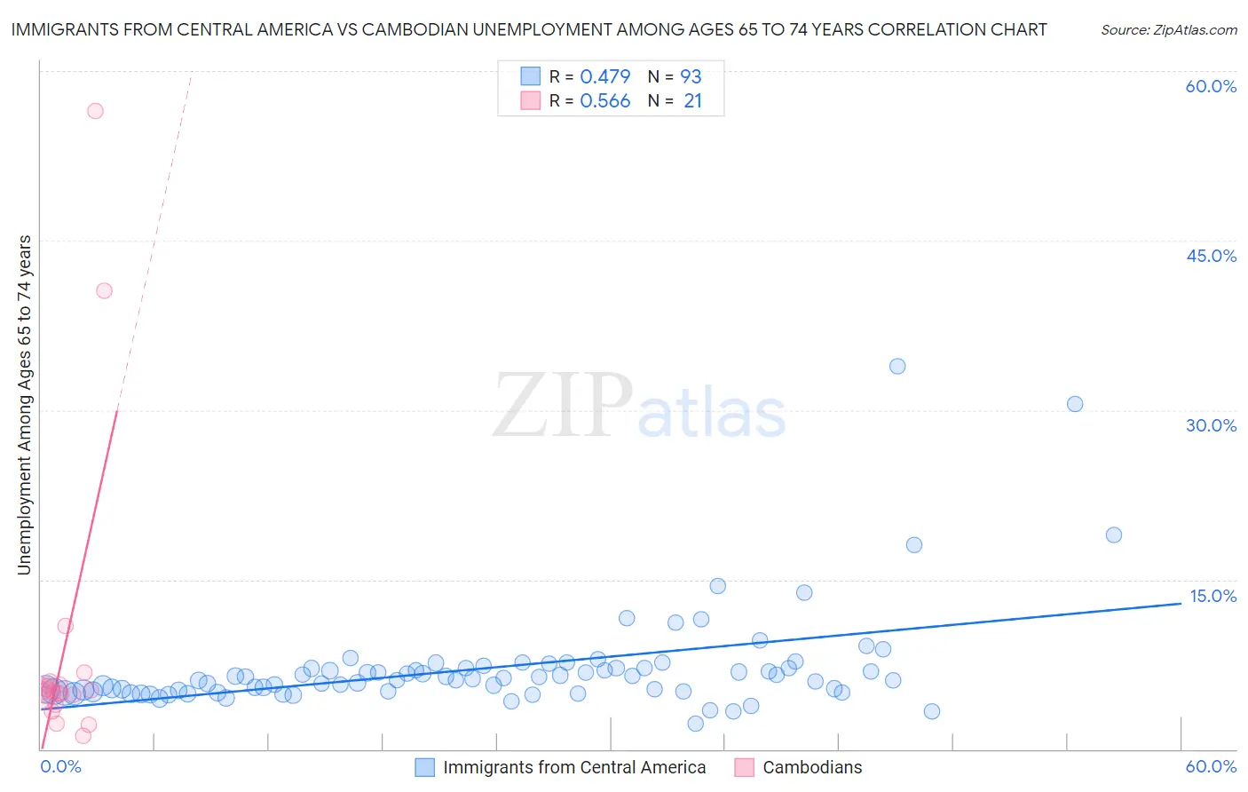 Immigrants from Central America vs Cambodian Unemployment Among Ages 65 to 74 years