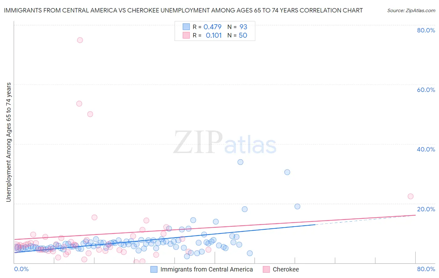 Immigrants from Central America vs Cherokee Unemployment Among Ages 65 to 74 years