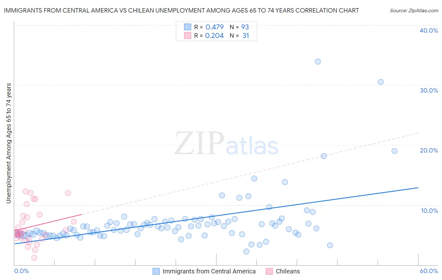 Immigrants from Central America vs Chilean Unemployment Among Ages 65 to 74 years