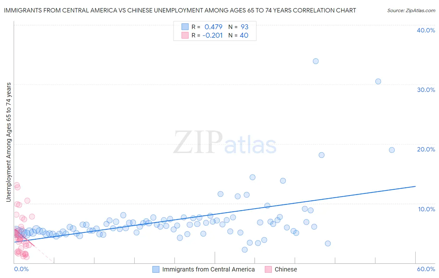 Immigrants from Central America vs Chinese Unemployment Among Ages 65 to 74 years