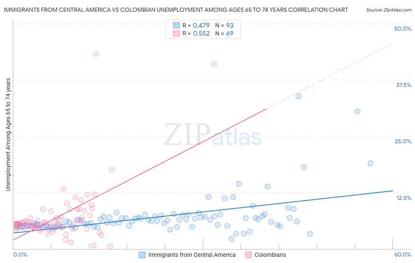 Immigrants from Central America vs Colombian Unemployment Among Ages 65 to 74 years