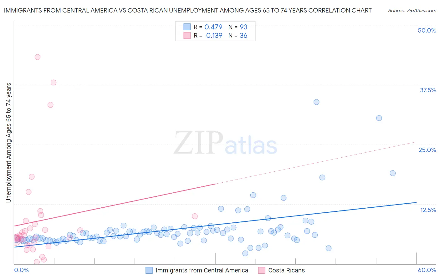 Immigrants from Central America vs Costa Rican Unemployment Among Ages 65 to 74 years