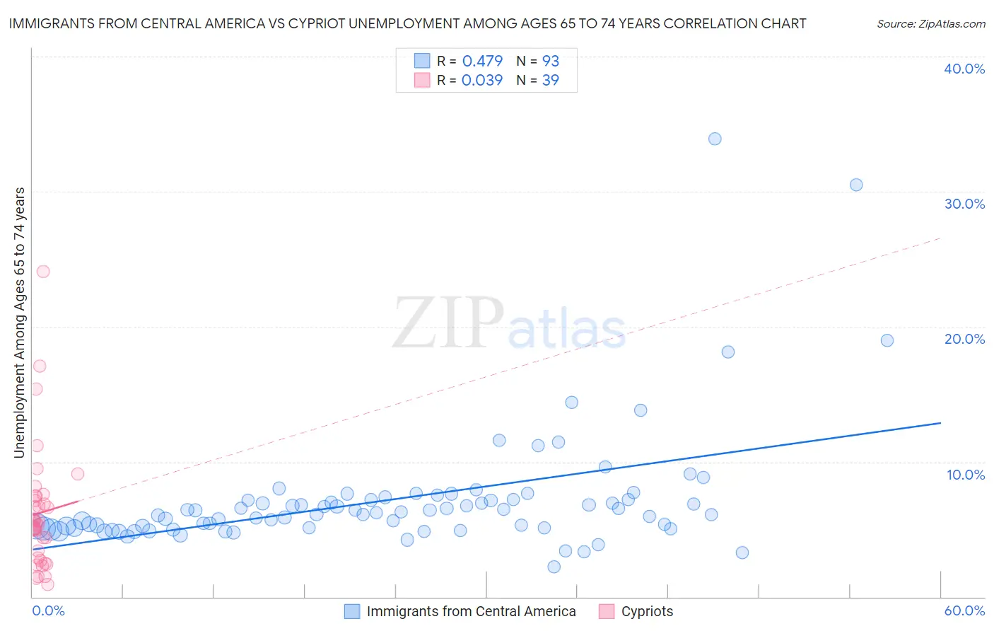 Immigrants from Central America vs Cypriot Unemployment Among Ages 65 to 74 years