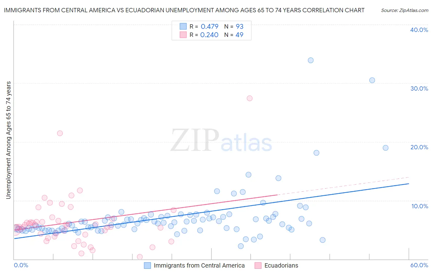 Immigrants from Central America vs Ecuadorian Unemployment Among Ages 65 to 74 years