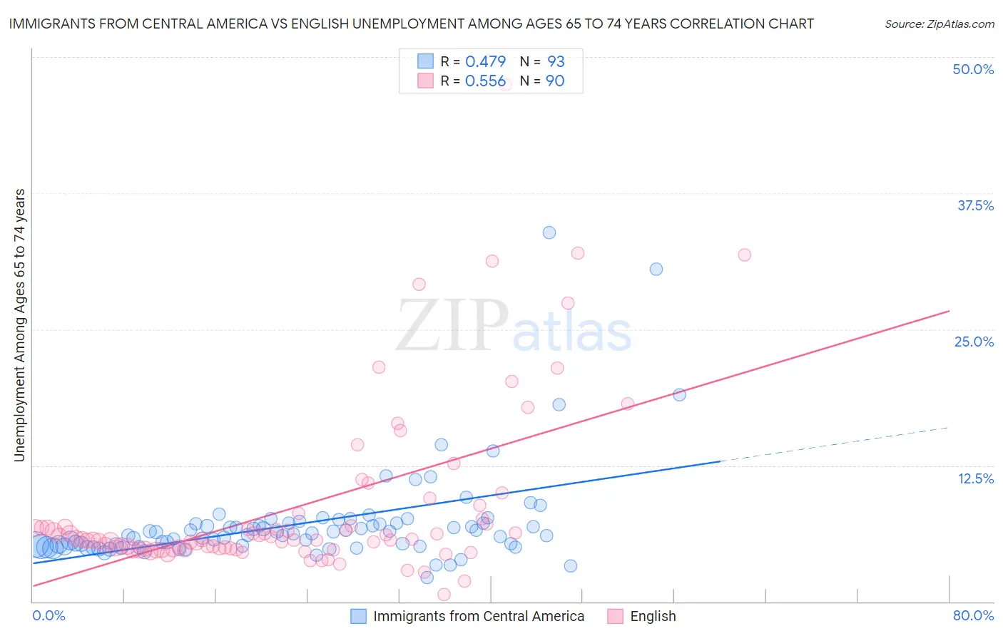 Immigrants from Central America vs English Unemployment Among Ages 65 to 74 years