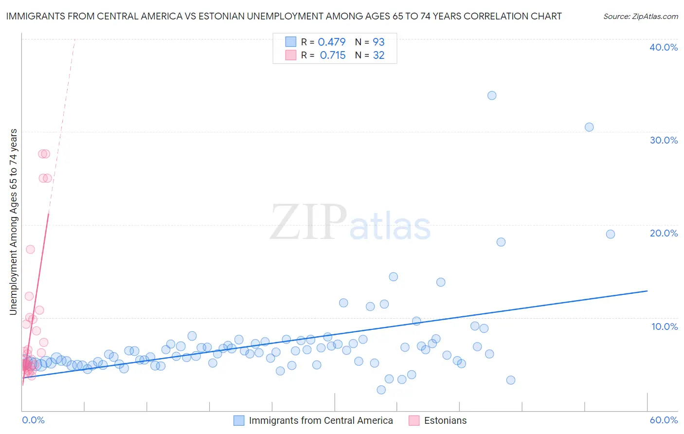 Immigrants from Central America vs Estonian Unemployment Among Ages 65 to 74 years