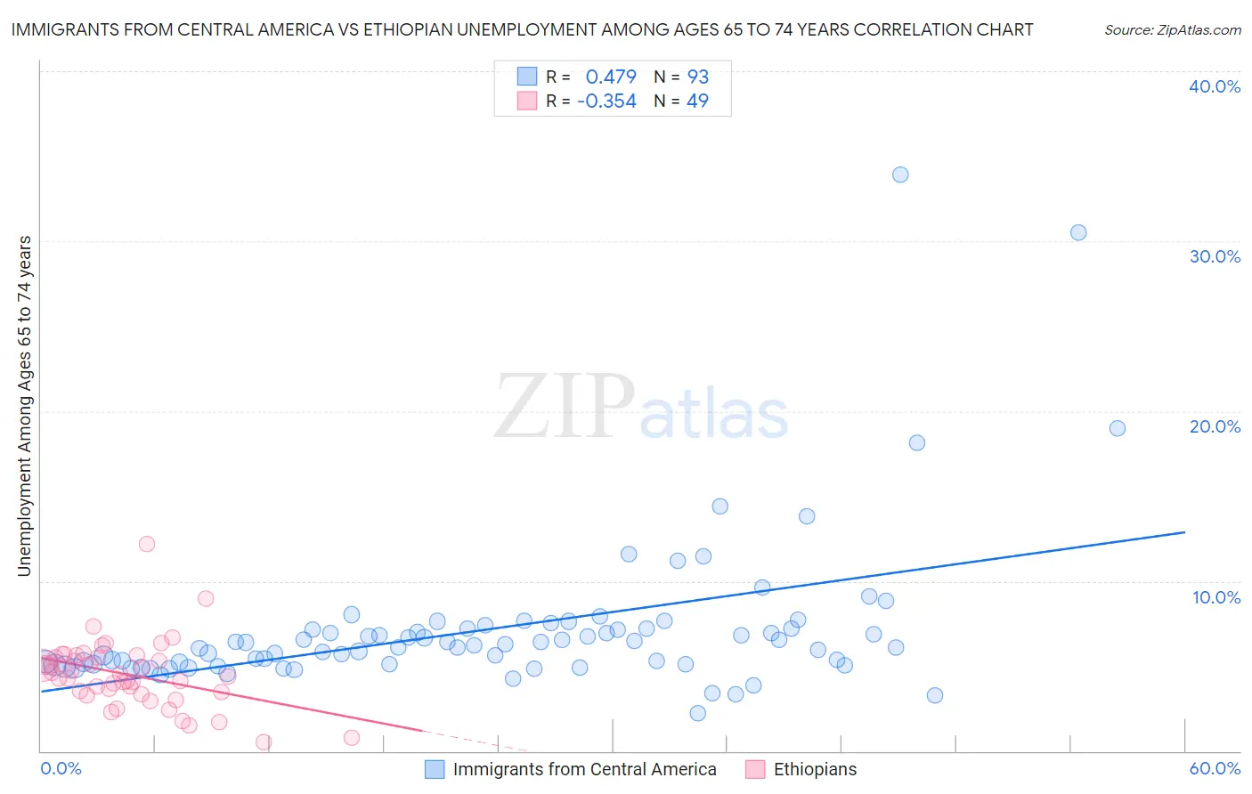 Immigrants from Central America vs Ethiopian Unemployment Among Ages 65 to 74 years