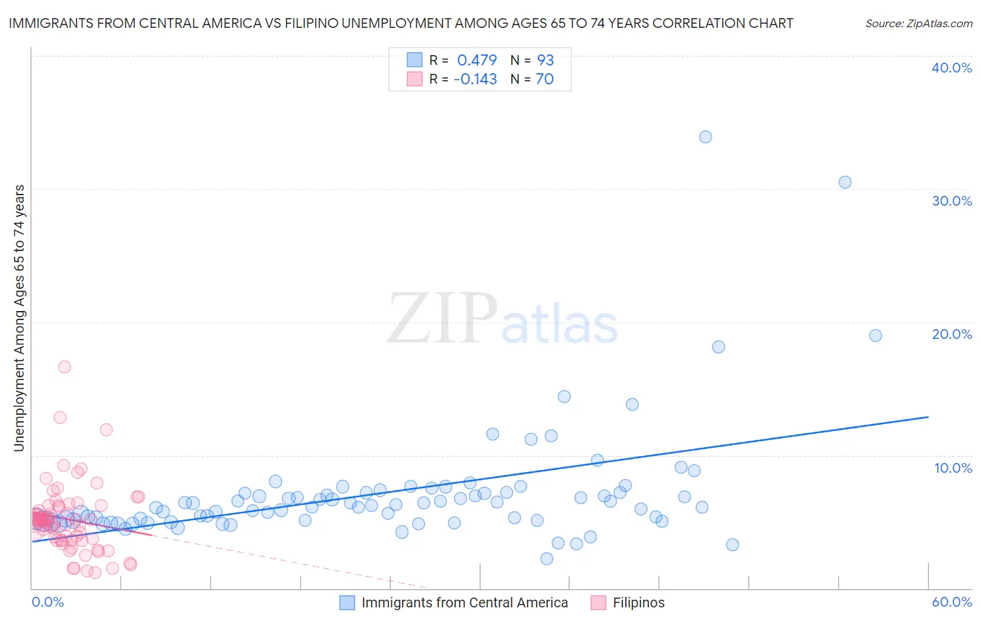 Immigrants from Central America vs Filipino Unemployment Among Ages 65 to 74 years