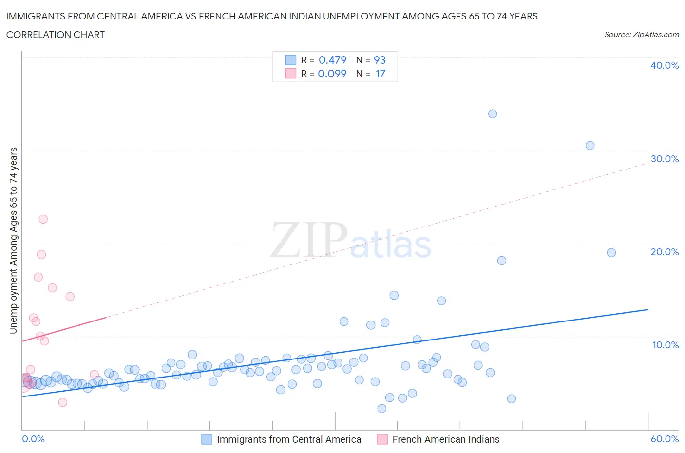 Immigrants from Central America vs French American Indian Unemployment Among Ages 65 to 74 years