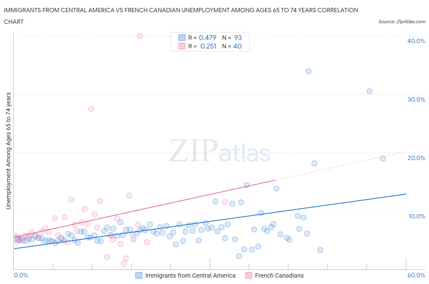 Immigrants from Central America vs French Canadian Unemployment Among Ages 65 to 74 years