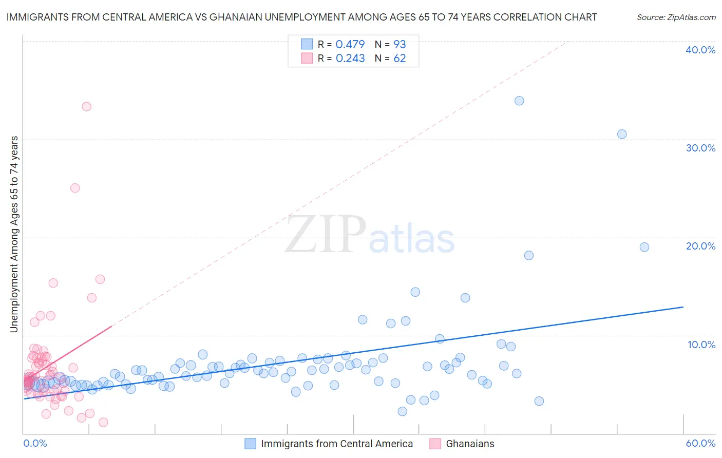 Immigrants from Central America vs Ghanaian Unemployment Among Ages 65 to 74 years