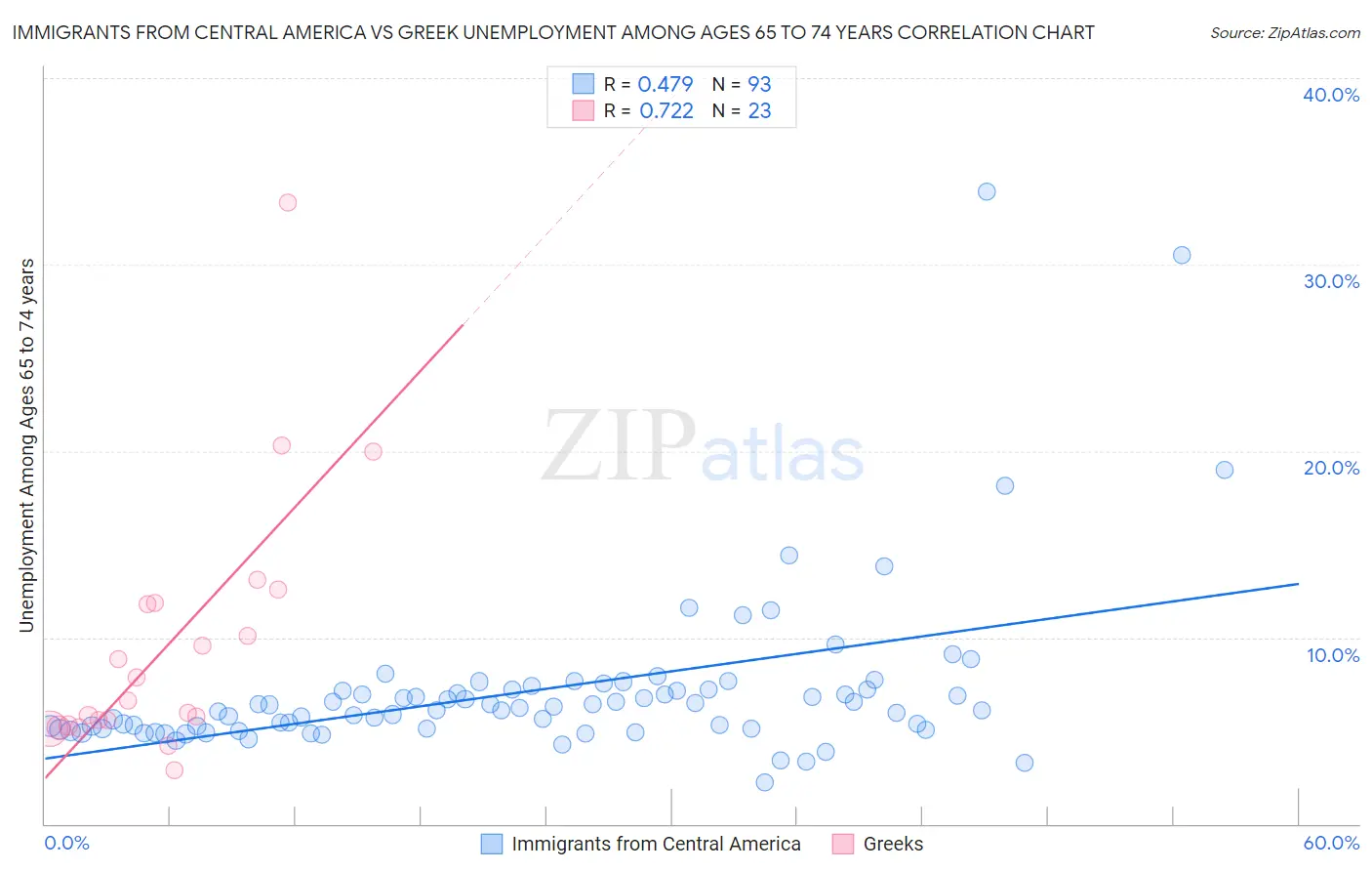 Immigrants from Central America vs Greek Unemployment Among Ages 65 to 74 years