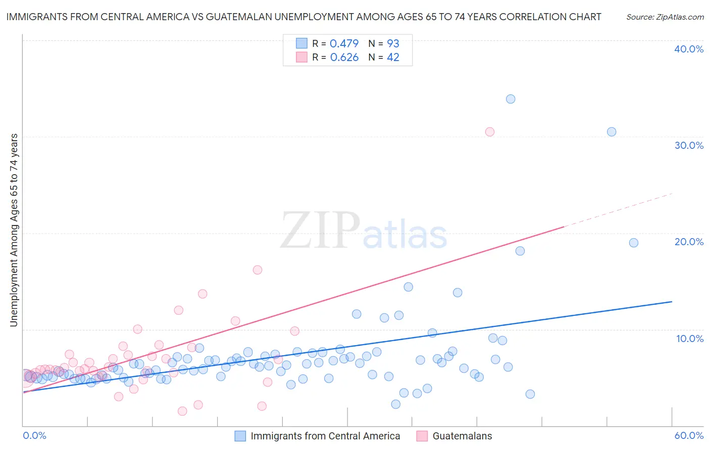 Immigrants from Central America vs Guatemalan Unemployment Among Ages 65 to 74 years