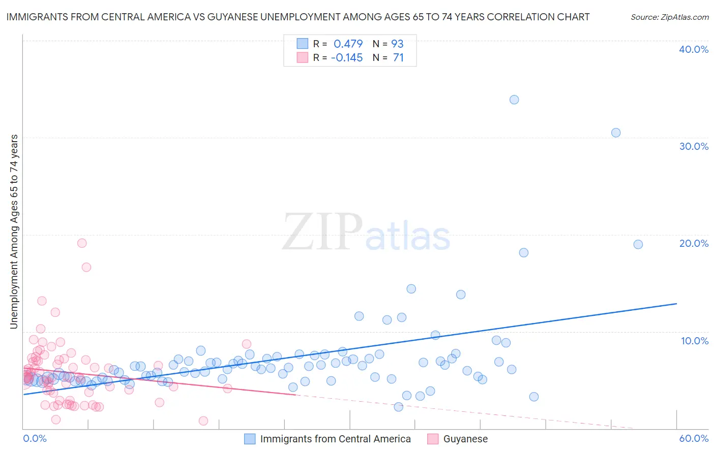 Immigrants from Central America vs Guyanese Unemployment Among Ages 65 to 74 years