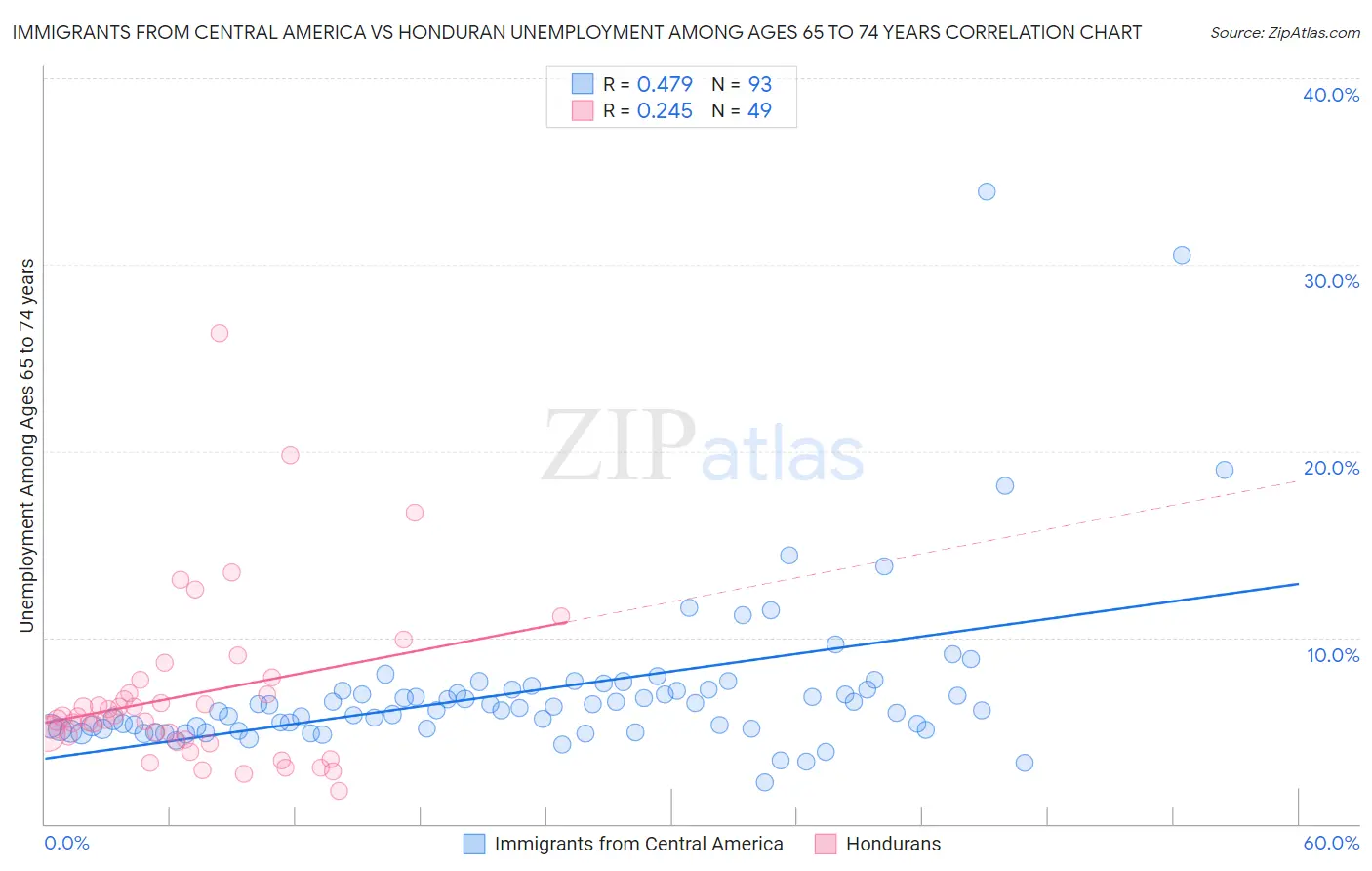 Immigrants from Central America vs Honduran Unemployment Among Ages 65 to 74 years