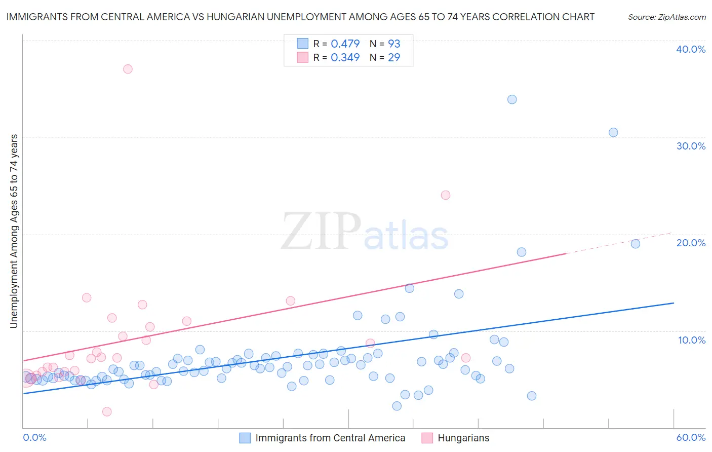 Immigrants from Central America vs Hungarian Unemployment Among Ages 65 to 74 years