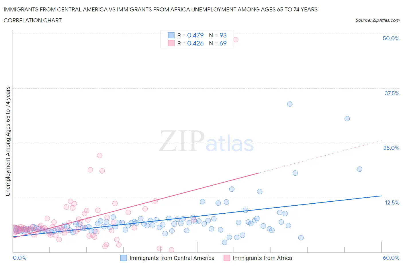 Immigrants from Central America vs Immigrants from Africa Unemployment Among Ages 65 to 74 years