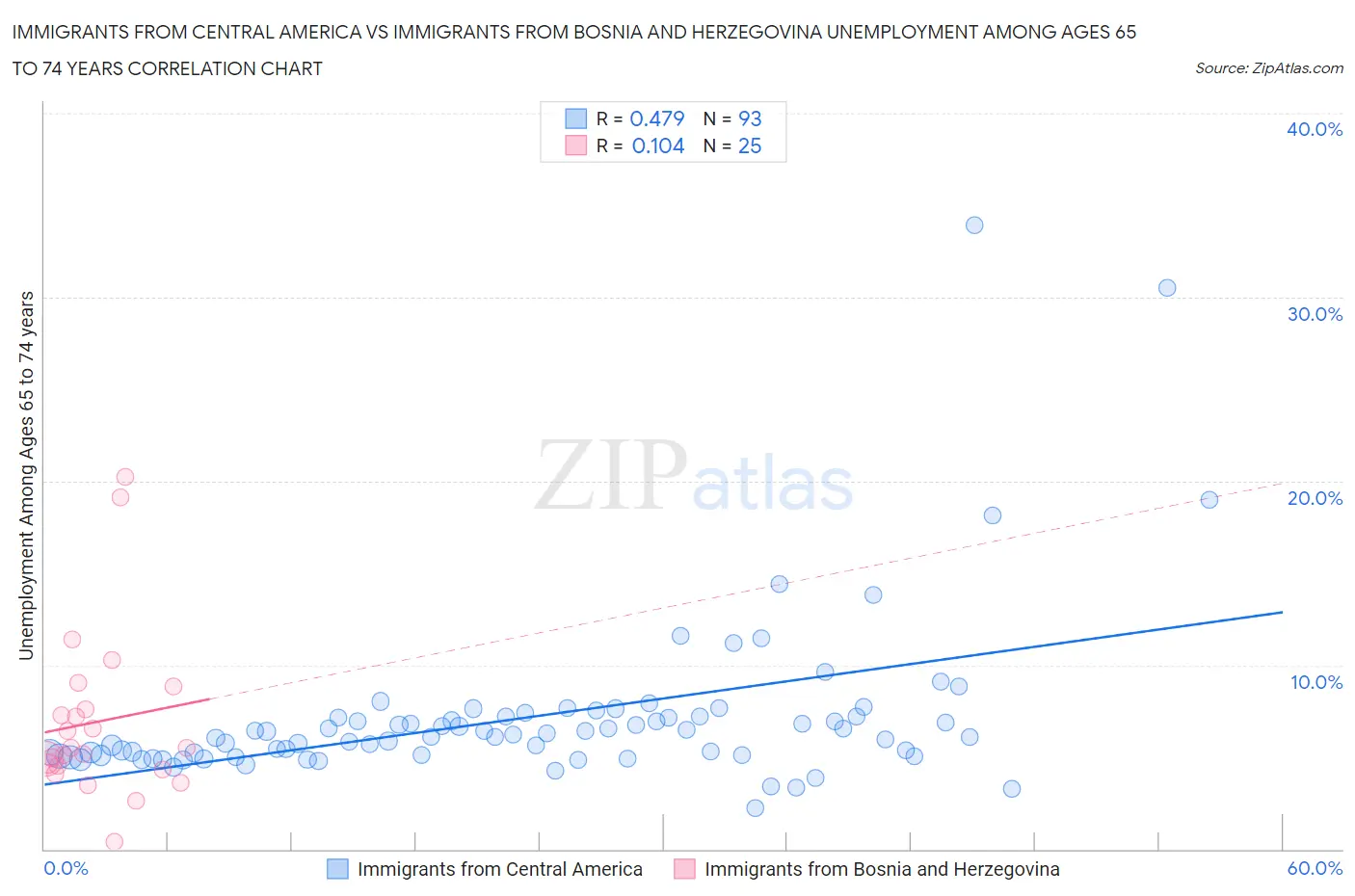 Immigrants from Central America vs Immigrants from Bosnia and Herzegovina Unemployment Among Ages 65 to 74 years
