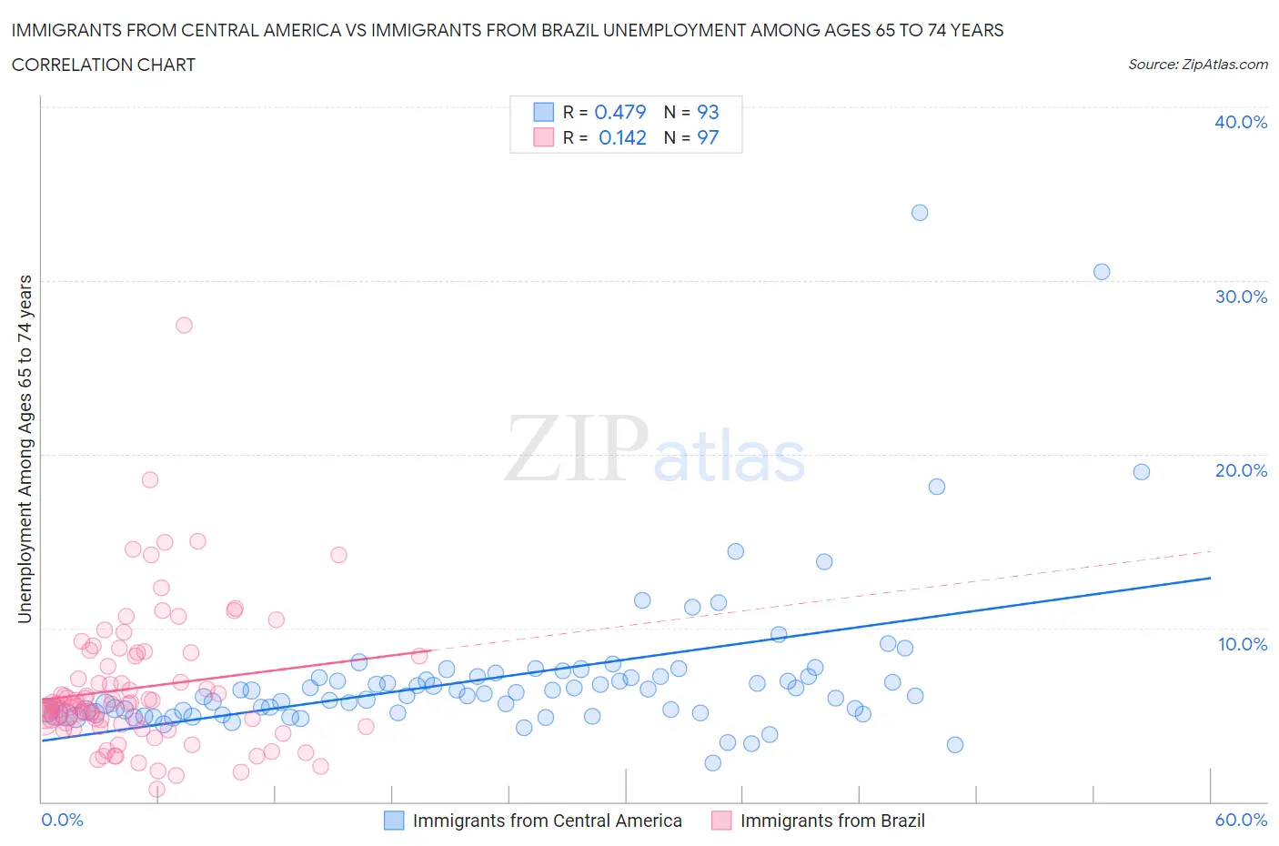 Immigrants from Central America vs Immigrants from Brazil Unemployment Among Ages 65 to 74 years