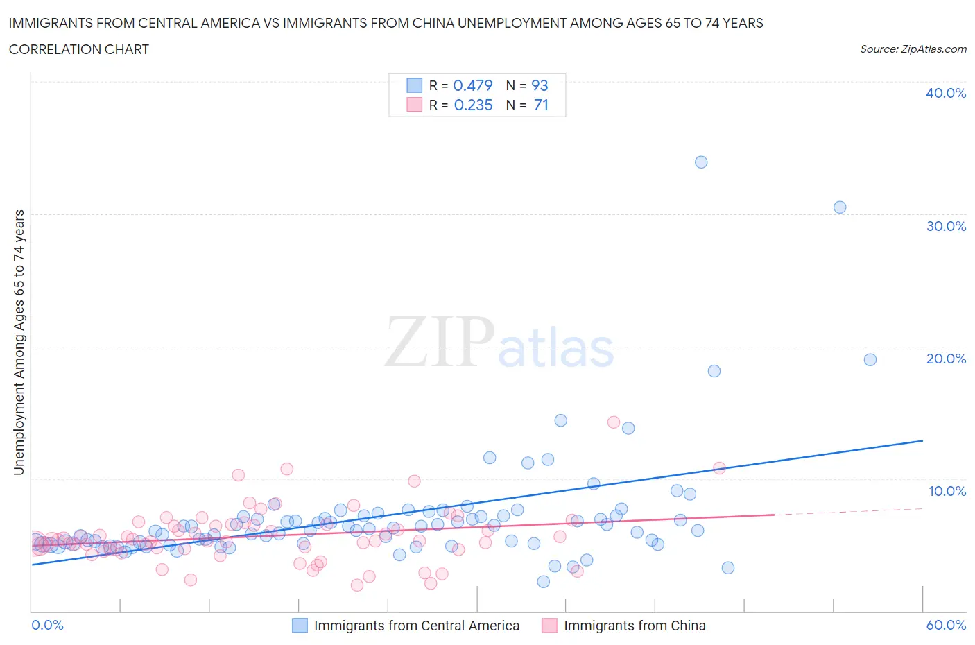 Immigrants from Central America vs Immigrants from China Unemployment Among Ages 65 to 74 years