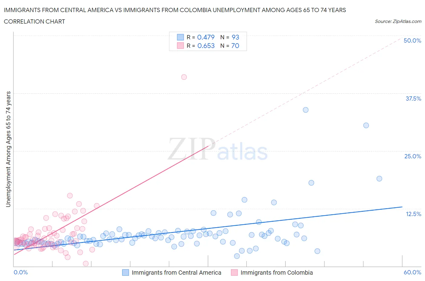 Immigrants from Central America vs Immigrants from Colombia Unemployment Among Ages 65 to 74 years