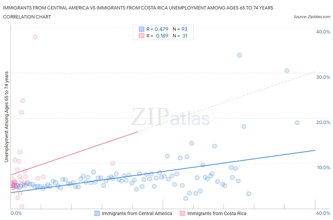 Immigrants from Central America vs Immigrants from Costa Rica Unemployment Among Ages 65 to 74 years