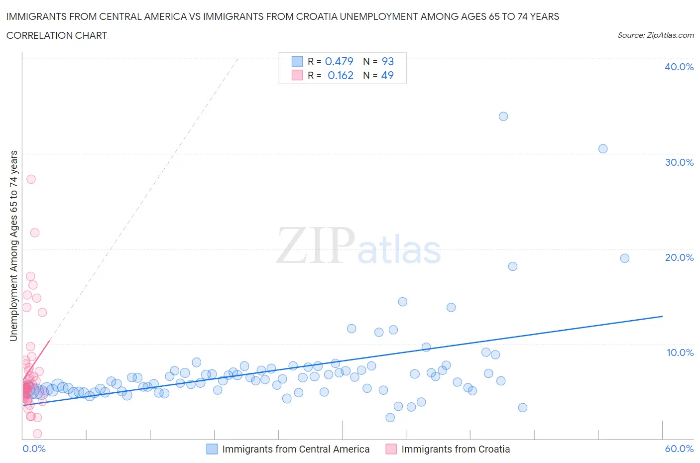 Immigrants from Central America vs Immigrants from Croatia Unemployment Among Ages 65 to 74 years