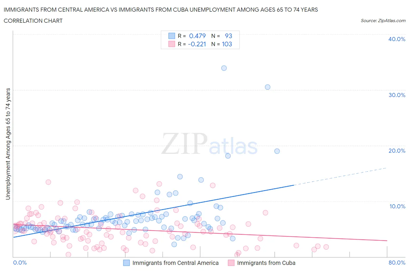 Immigrants from Central America vs Immigrants from Cuba Unemployment Among Ages 65 to 74 years