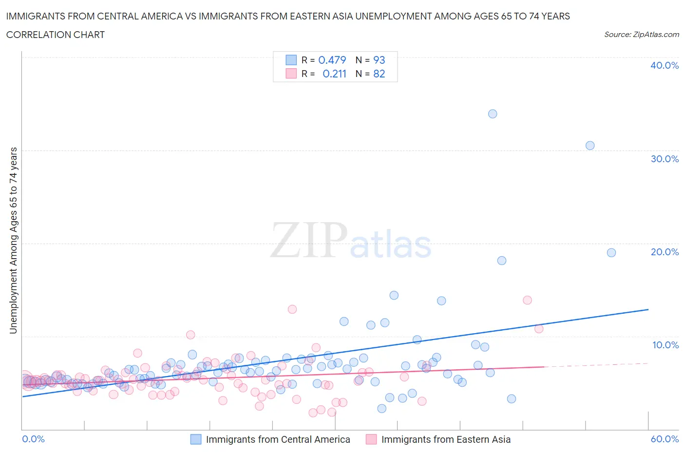 Immigrants from Central America vs Immigrants from Eastern Asia Unemployment Among Ages 65 to 74 years