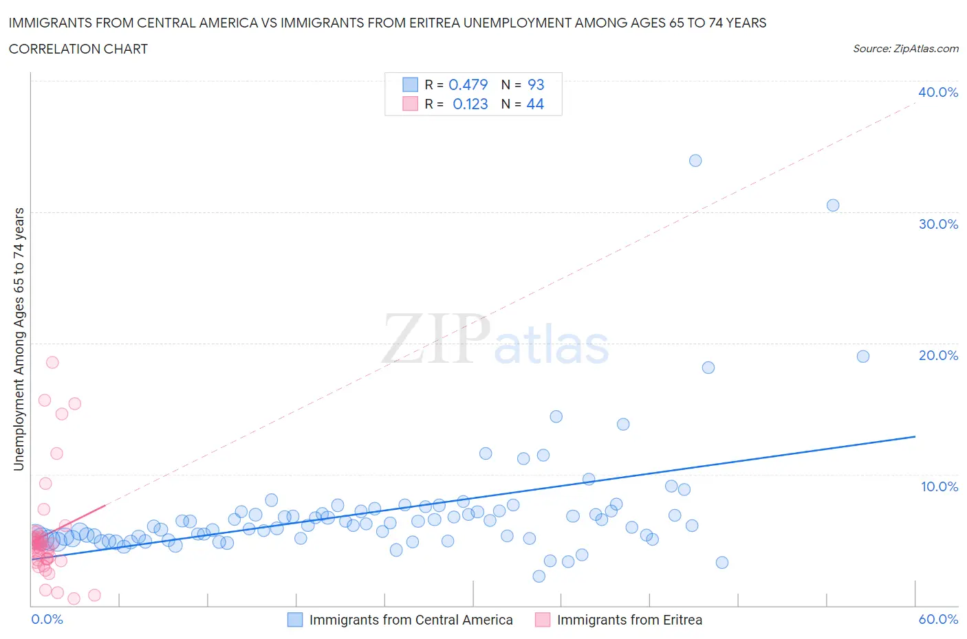 Immigrants from Central America vs Immigrants from Eritrea Unemployment Among Ages 65 to 74 years